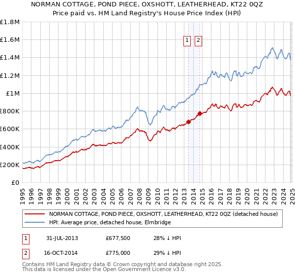 NORMAN COTTAGE, POND PIECE, OXSHOTT, LEATHERHEAD, KT22 0QZ: Price paid vs HM Land Registry's House Price Index