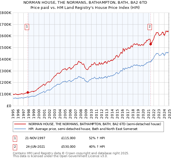 NORMAN HOUSE, THE NORMANS, BATHAMPTON, BATH, BA2 6TD: Price paid vs HM Land Registry's House Price Index