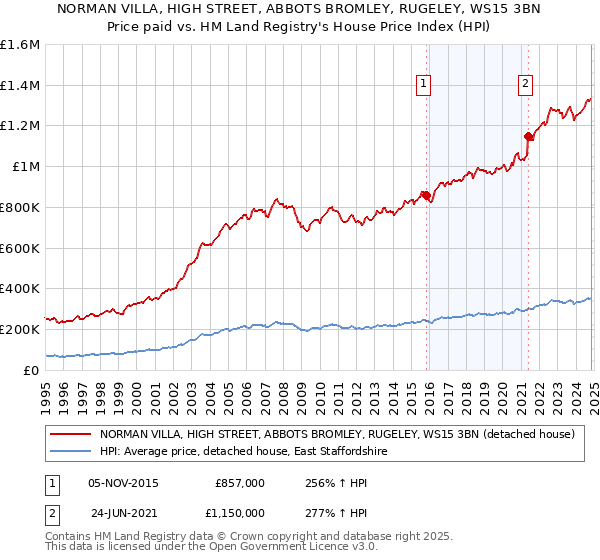 NORMAN VILLA, HIGH STREET, ABBOTS BROMLEY, RUGELEY, WS15 3BN: Price paid vs HM Land Registry's House Price Index