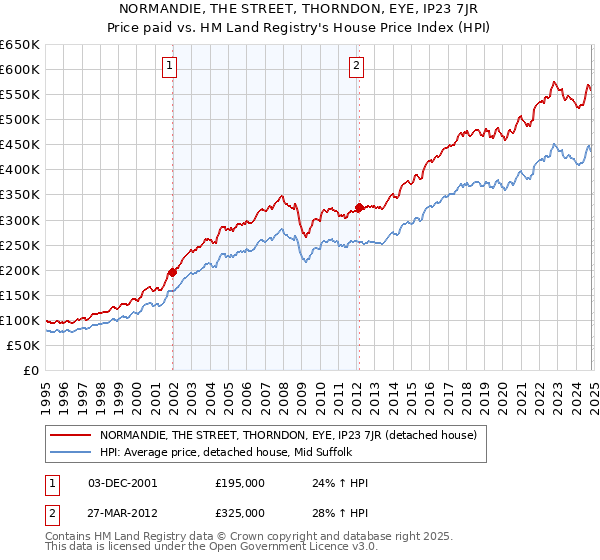 NORMANDIE, THE STREET, THORNDON, EYE, IP23 7JR: Price paid vs HM Land Registry's House Price Index