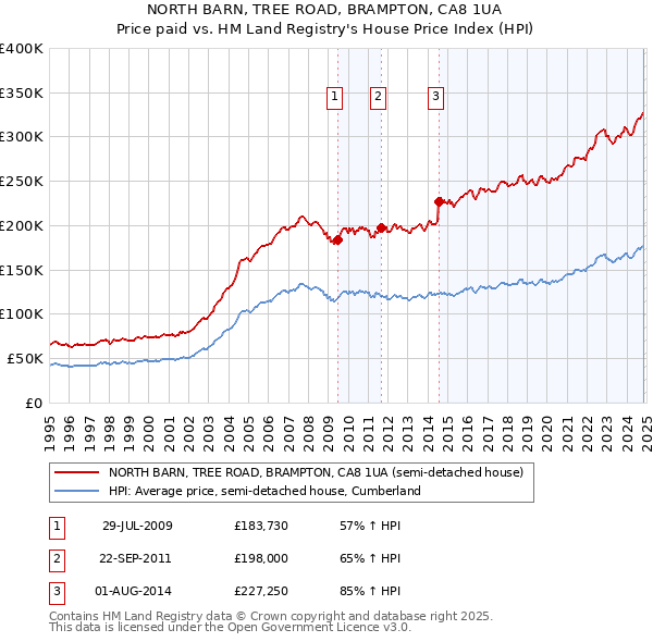 NORTH BARN, TREE ROAD, BRAMPTON, CA8 1UA: Price paid vs HM Land Registry's House Price Index