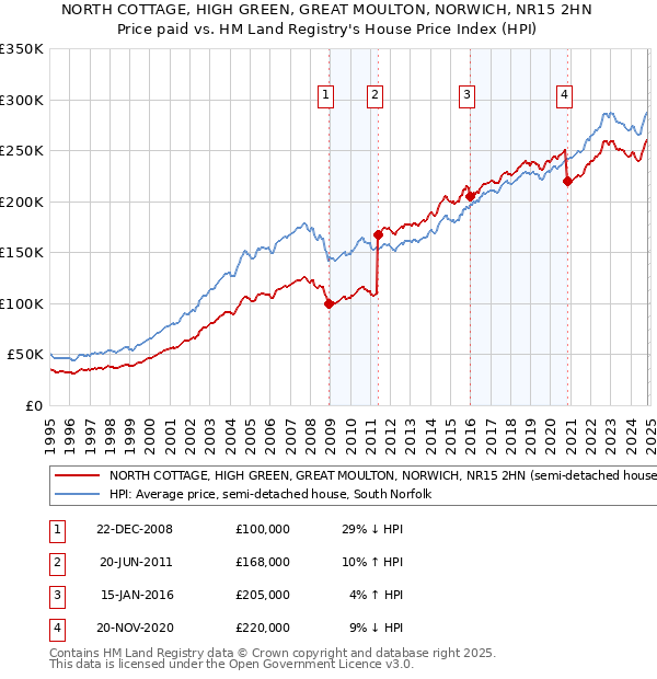 NORTH COTTAGE, HIGH GREEN, GREAT MOULTON, NORWICH, NR15 2HN: Price paid vs HM Land Registry's House Price Index