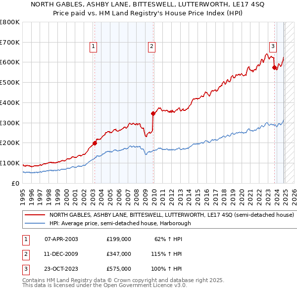 NORTH GABLES, ASHBY LANE, BITTESWELL, LUTTERWORTH, LE17 4SQ: Price paid vs HM Land Registry's House Price Index