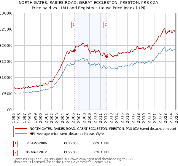 NORTH GATES, RAIKES ROAD, GREAT ECCLESTON, PRESTON, PR3 0ZA: Price paid vs HM Land Registry's House Price Index