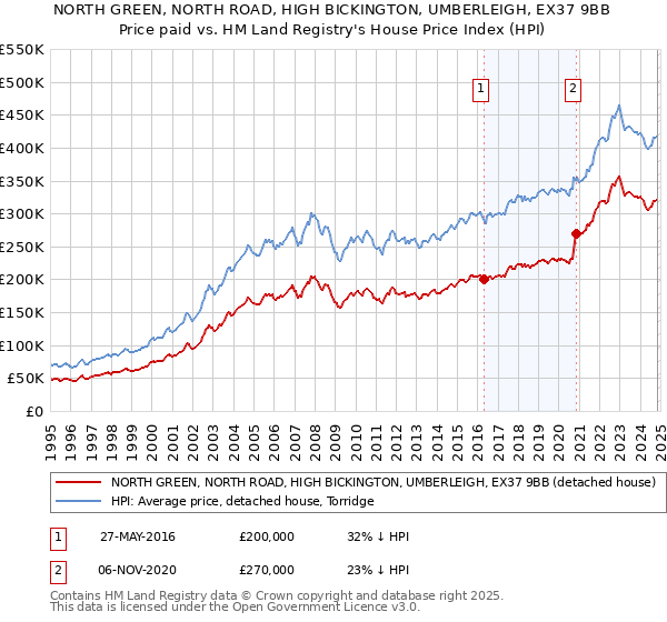 NORTH GREEN, NORTH ROAD, HIGH BICKINGTON, UMBERLEIGH, EX37 9BB: Price paid vs HM Land Registry's House Price Index