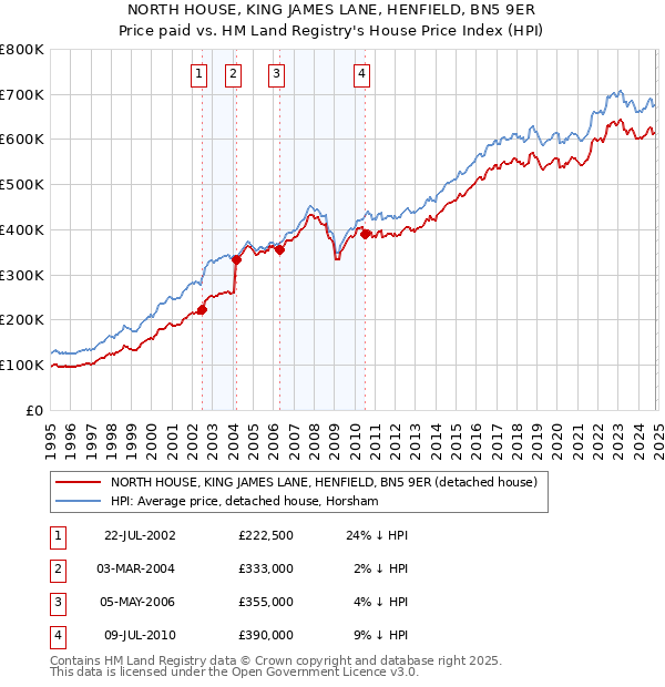 NORTH HOUSE, KING JAMES LANE, HENFIELD, BN5 9ER: Price paid vs HM Land Registry's House Price Index