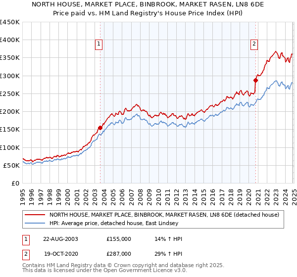 NORTH HOUSE, MARKET PLACE, BINBROOK, MARKET RASEN, LN8 6DE: Price paid vs HM Land Registry's House Price Index