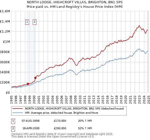 NORTH LODGE, HIGHCROFT VILLAS, BRIGHTON, BN1 5PS: Price paid vs HM Land Registry's House Price Index