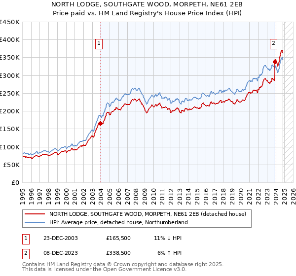 NORTH LODGE, SOUTHGATE WOOD, MORPETH, NE61 2EB: Price paid vs HM Land Registry's House Price Index