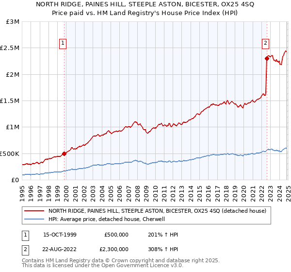 NORTH RIDGE, PAINES HILL, STEEPLE ASTON, BICESTER, OX25 4SQ: Price paid vs HM Land Registry's House Price Index