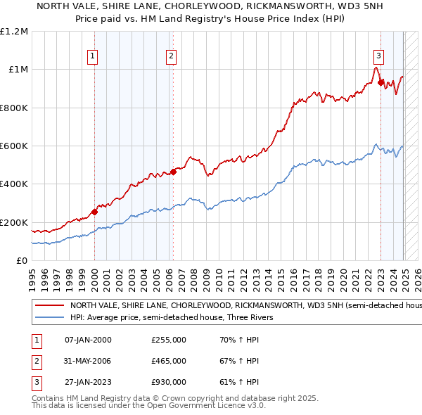 NORTH VALE, SHIRE LANE, CHORLEYWOOD, RICKMANSWORTH, WD3 5NH: Price paid vs HM Land Registry's House Price Index