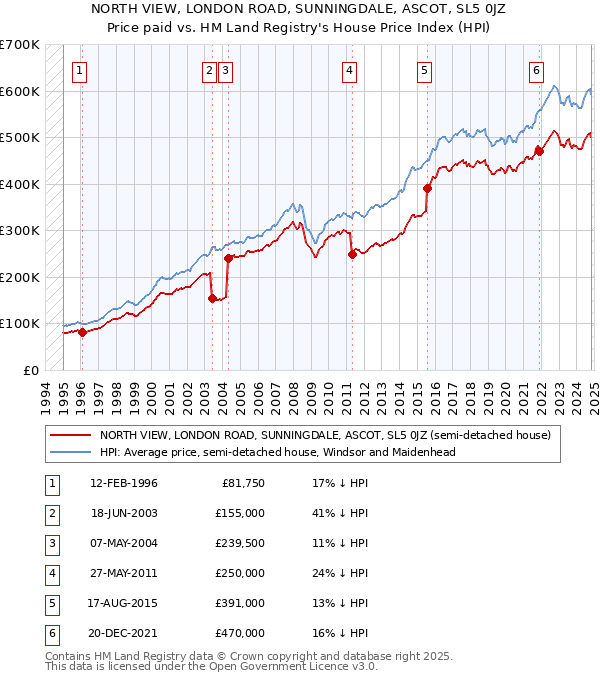 NORTH VIEW, LONDON ROAD, SUNNINGDALE, ASCOT, SL5 0JZ: Price paid vs HM Land Registry's House Price Index