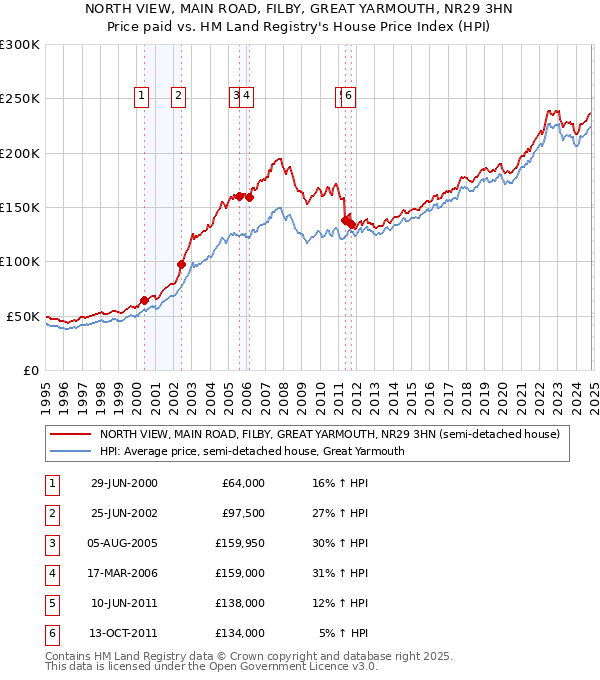 NORTH VIEW, MAIN ROAD, FILBY, GREAT YARMOUTH, NR29 3HN: Price paid vs HM Land Registry's House Price Index