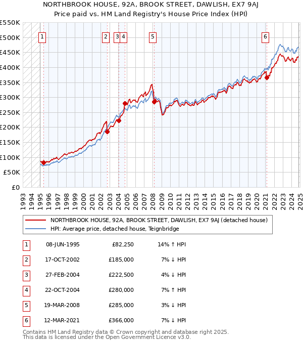 NORTHBROOK HOUSE, 92A, BROOK STREET, DAWLISH, EX7 9AJ: Price paid vs HM Land Registry's House Price Index