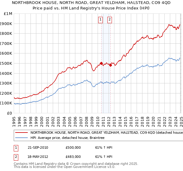 NORTHBROOK HOUSE, NORTH ROAD, GREAT YELDHAM, HALSTEAD, CO9 4QD: Price paid vs HM Land Registry's House Price Index