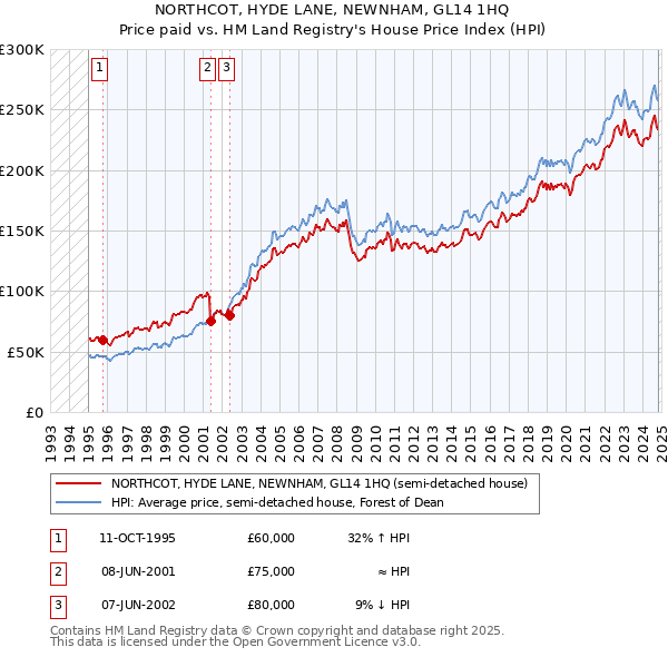 NORTHCOT, HYDE LANE, NEWNHAM, GL14 1HQ: Price paid vs HM Land Registry's House Price Index