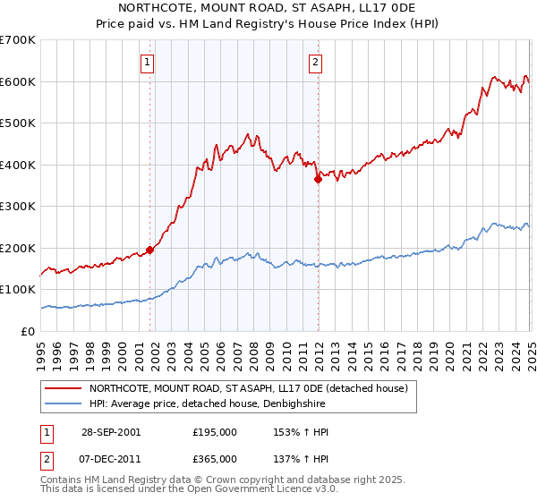 NORTHCOTE, MOUNT ROAD, ST ASAPH, LL17 0DE: Price paid vs HM Land Registry's House Price Index