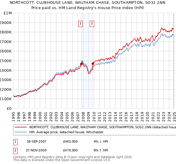 NORTHCOTT, CLUBHOUSE LANE, WALTHAM CHASE, SOUTHAMPTON, SO32 2NN: Price paid vs HM Land Registry's House Price Index