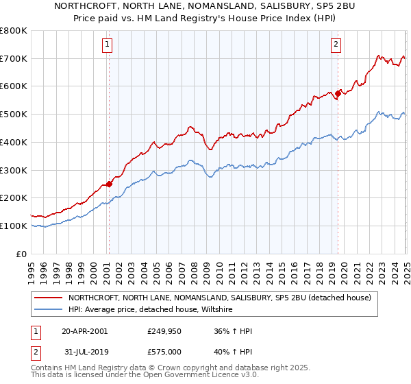 NORTHCROFT, NORTH LANE, NOMANSLAND, SALISBURY, SP5 2BU: Price paid vs HM Land Registry's House Price Index