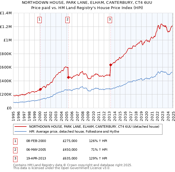 NORTHDOWN HOUSE, PARK LANE, ELHAM, CANTERBURY, CT4 6UU: Price paid vs HM Land Registry's House Price Index