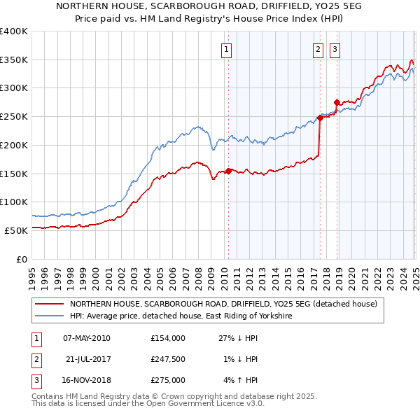 NORTHERN HOUSE, SCARBOROUGH ROAD, DRIFFIELD, YO25 5EG: Price paid vs HM Land Registry's House Price Index