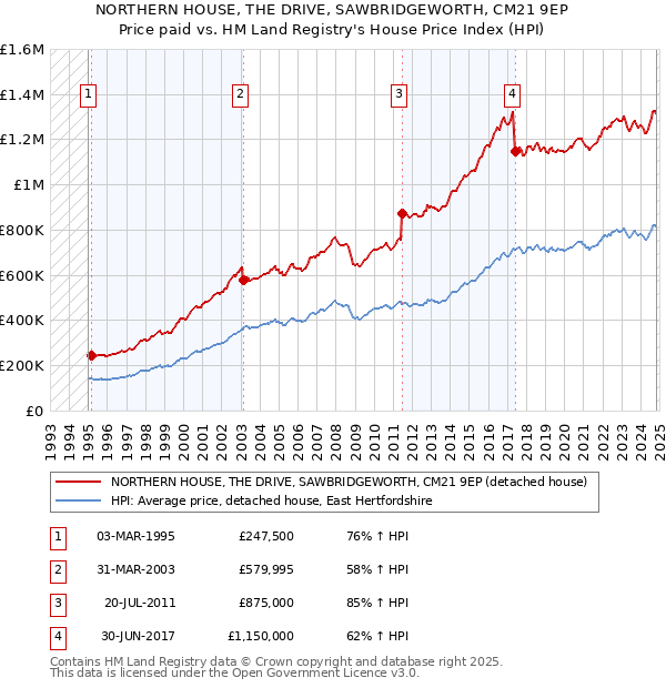 NORTHERN HOUSE, THE DRIVE, SAWBRIDGEWORTH, CM21 9EP: Price paid vs HM Land Registry's House Price Index