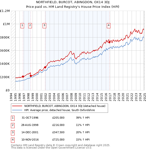 NORTHFIELD, BURCOT, ABINGDON, OX14 3DJ: Price paid vs HM Land Registry's House Price Index