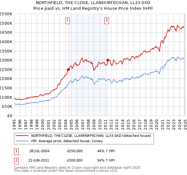 NORTHFIELD, THE CLOSE, LLANFAIRFECHAN, LL33 0AD: Price paid vs HM Land Registry's House Price Index