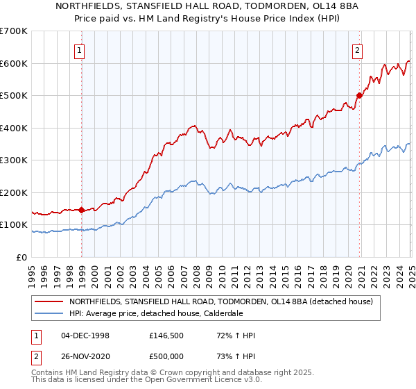 NORTHFIELDS, STANSFIELD HALL ROAD, TODMORDEN, OL14 8BA: Price paid vs HM Land Registry's House Price Index