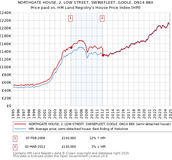 NORTHGATE HOUSE, 2, LOW STREET, SWINEFLEET, GOOLE, DN14 8BX: Price paid vs HM Land Registry's House Price Index