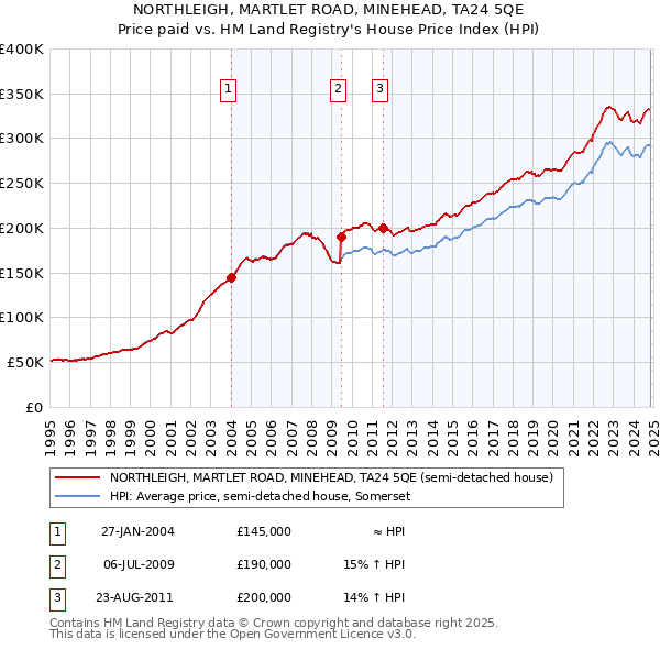 NORTHLEIGH, MARTLET ROAD, MINEHEAD, TA24 5QE: Price paid vs HM Land Registry's House Price Index