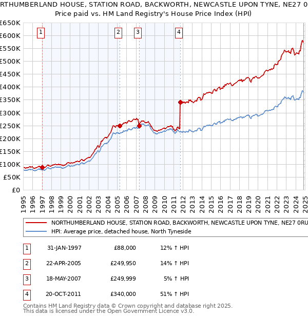 NORTHUMBERLAND HOUSE, STATION ROAD, BACKWORTH, NEWCASTLE UPON TYNE, NE27 0RU: Price paid vs HM Land Registry's House Price Index