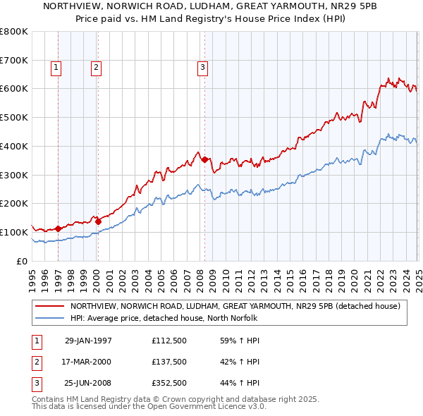 NORTHVIEW, NORWICH ROAD, LUDHAM, GREAT YARMOUTH, NR29 5PB: Price paid vs HM Land Registry's House Price Index