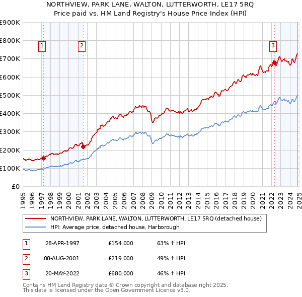 NORTHVIEW, PARK LANE, WALTON, LUTTERWORTH, LE17 5RQ: Price paid vs HM Land Registry's House Price Index