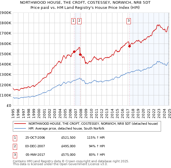 NORTHWOOD HOUSE, THE CROFT, COSTESSEY, NORWICH, NR8 5DT: Price paid vs HM Land Registry's House Price Index