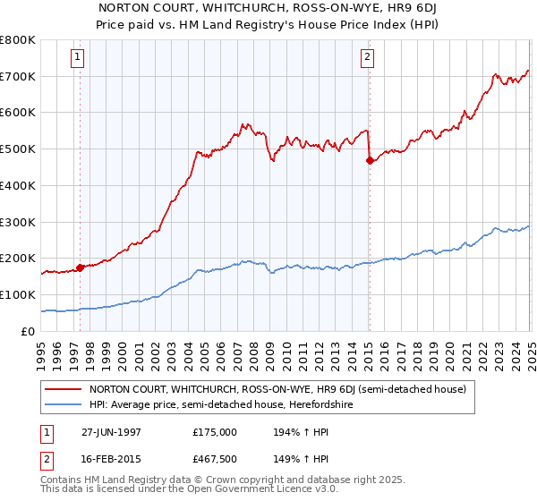 NORTON COURT, WHITCHURCH, ROSS-ON-WYE, HR9 6DJ: Price paid vs HM Land Registry's House Price Index