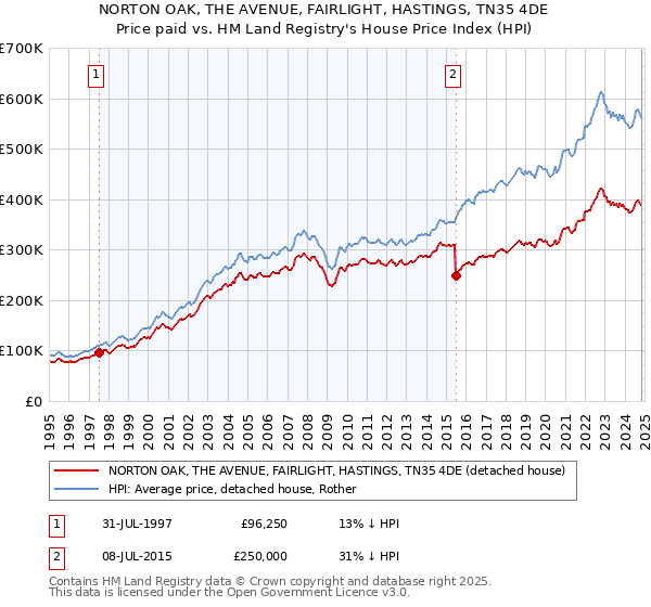 NORTON OAK, THE AVENUE, FAIRLIGHT, HASTINGS, TN35 4DE: Price paid vs HM Land Registry's House Price Index