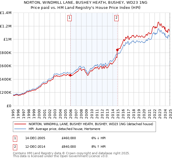 NORTON, WINDMILL LANE, BUSHEY HEATH, BUSHEY, WD23 1NG: Price paid vs HM Land Registry's House Price Index