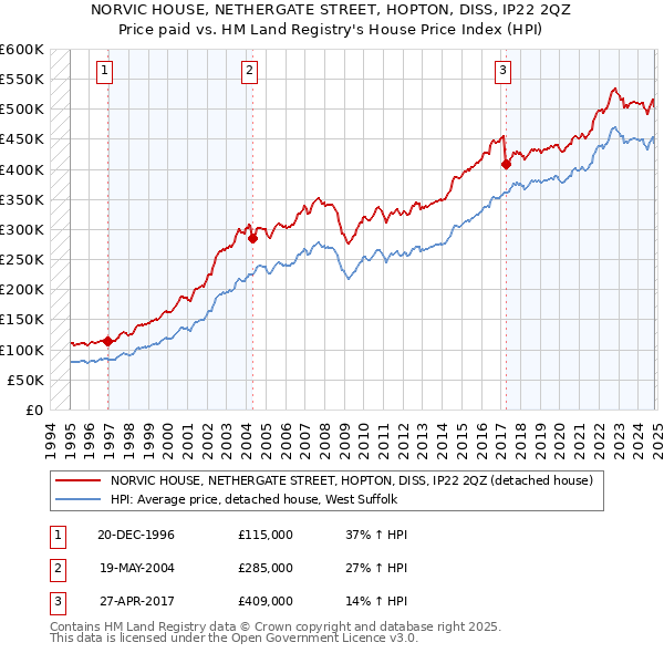 NORVIC HOUSE, NETHERGATE STREET, HOPTON, DISS, IP22 2QZ: Price paid vs HM Land Registry's House Price Index