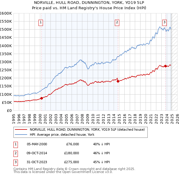 NORVILLE, HULL ROAD, DUNNINGTON, YORK, YO19 5LP: Price paid vs HM Land Registry's House Price Index