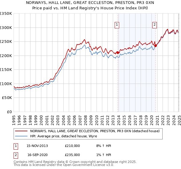 NORWAYS, HALL LANE, GREAT ECCLESTON, PRESTON, PR3 0XN: Price paid vs HM Land Registry's House Price Index