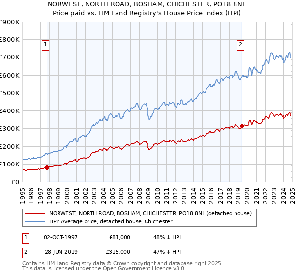 NORWEST, NORTH ROAD, BOSHAM, CHICHESTER, PO18 8NL: Price paid vs HM Land Registry's House Price Index