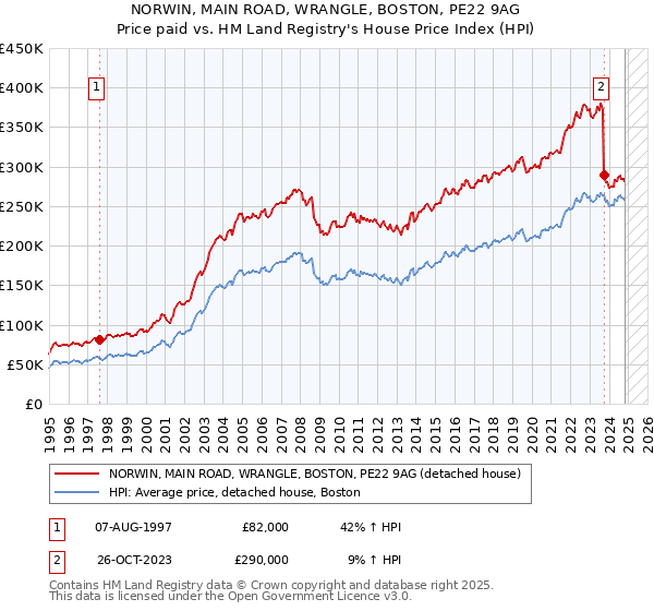 NORWIN, MAIN ROAD, WRANGLE, BOSTON, PE22 9AG: Price paid vs HM Land Registry's House Price Index