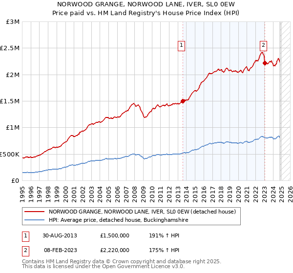 NORWOOD GRANGE, NORWOOD LANE, IVER, SL0 0EW: Price paid vs HM Land Registry's House Price Index