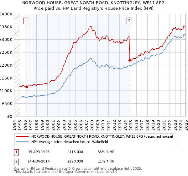 NORWOOD HOUSE, GREAT NORTH ROAD, KNOTTINGLEY, WF11 8PG: Price paid vs HM Land Registry's House Price Index