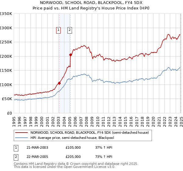 NORWOOD, SCHOOL ROAD, BLACKPOOL, FY4 5DX: Price paid vs HM Land Registry's House Price Index