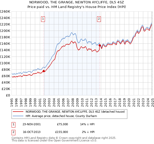 NORWOOD, THE GRANGE, NEWTON AYCLIFFE, DL5 4SZ: Price paid vs HM Land Registry's House Price Index