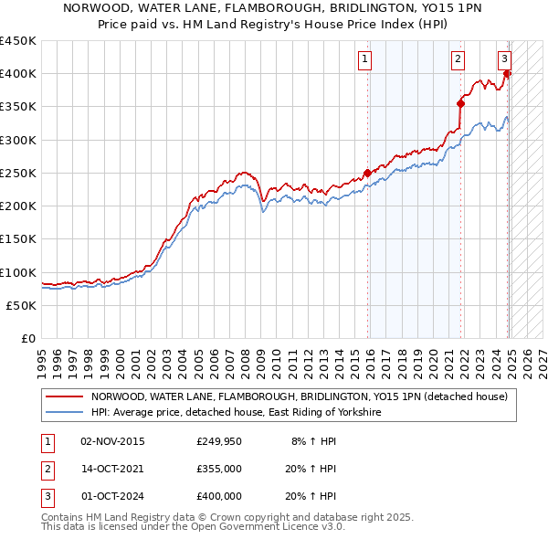 NORWOOD, WATER LANE, FLAMBOROUGH, BRIDLINGTON, YO15 1PN: Price paid vs HM Land Registry's House Price Index