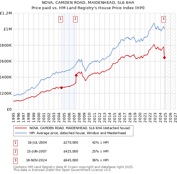 NOVA, CAMDEN ROAD, MAIDENHEAD, SL6 6HA: Price paid vs HM Land Registry's House Price Index