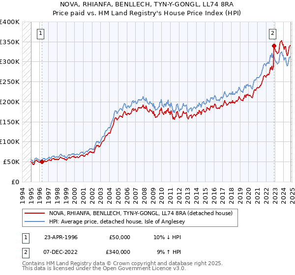 NOVA, RHIANFA, BENLLECH, TYN-Y-GONGL, LL74 8RA: Price paid vs HM Land Registry's House Price Index